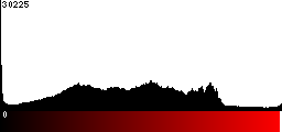 Red Histogram