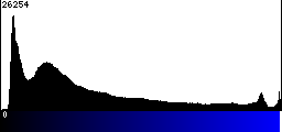 Blue Histogram