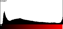 Red Histogram