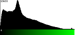 Green Histogram