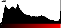 Red Histogram