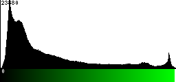 Green Histogram