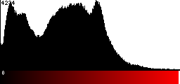 Red Histogram