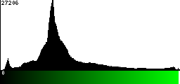 Green Histogram