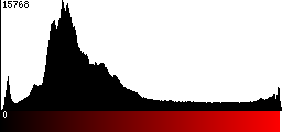 Red Histogram