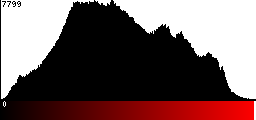 Red Histogram