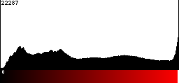 Red Histogram