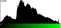 Green Histogram