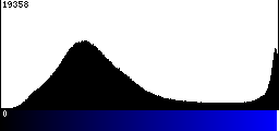 Blue Histogram