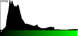 Green Histogram