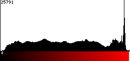 Red Histogram