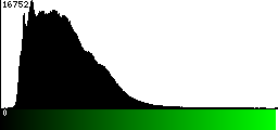 Green Histogram