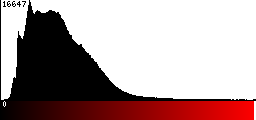 Red Histogram