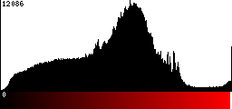 Red Histogram