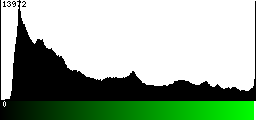 Green Histogram