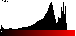 Red Histogram