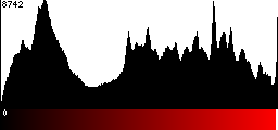 Red Histogram