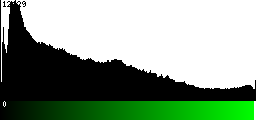 Green Histogram