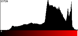 Red Histogram