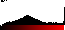 Red Histogram