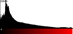 Red Histogram