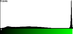 Green Histogram