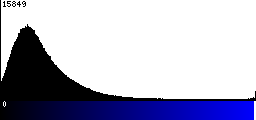 Blue Histogram