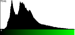 Green Histogram