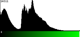 Green Histogram