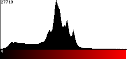 Red Histogram