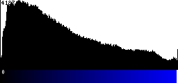 Blue Histogram