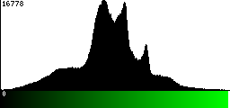 Green Histogram