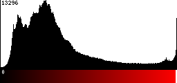 Red Histogram