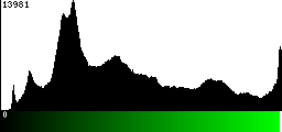 Green Histogram