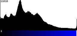 Blue Histogram