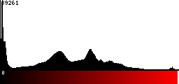 Red Histogram