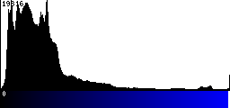 Blue Histogram