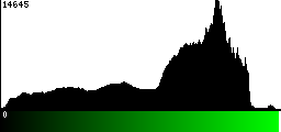 Green Histogram