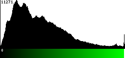 Green Histogram