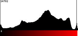 Red Histogram