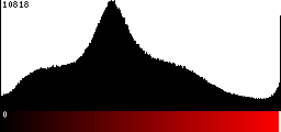 Red Histogram