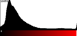 Red Histogram