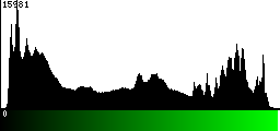 Green Histogram