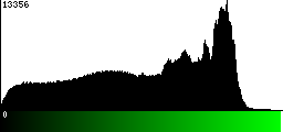 Green Histogram