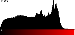 Red Histogram