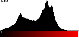 Red Histogram