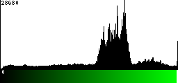 Green Histogram