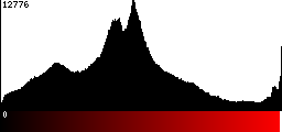 Red Histogram