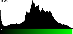 Green Histogram