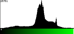 Green Histogram